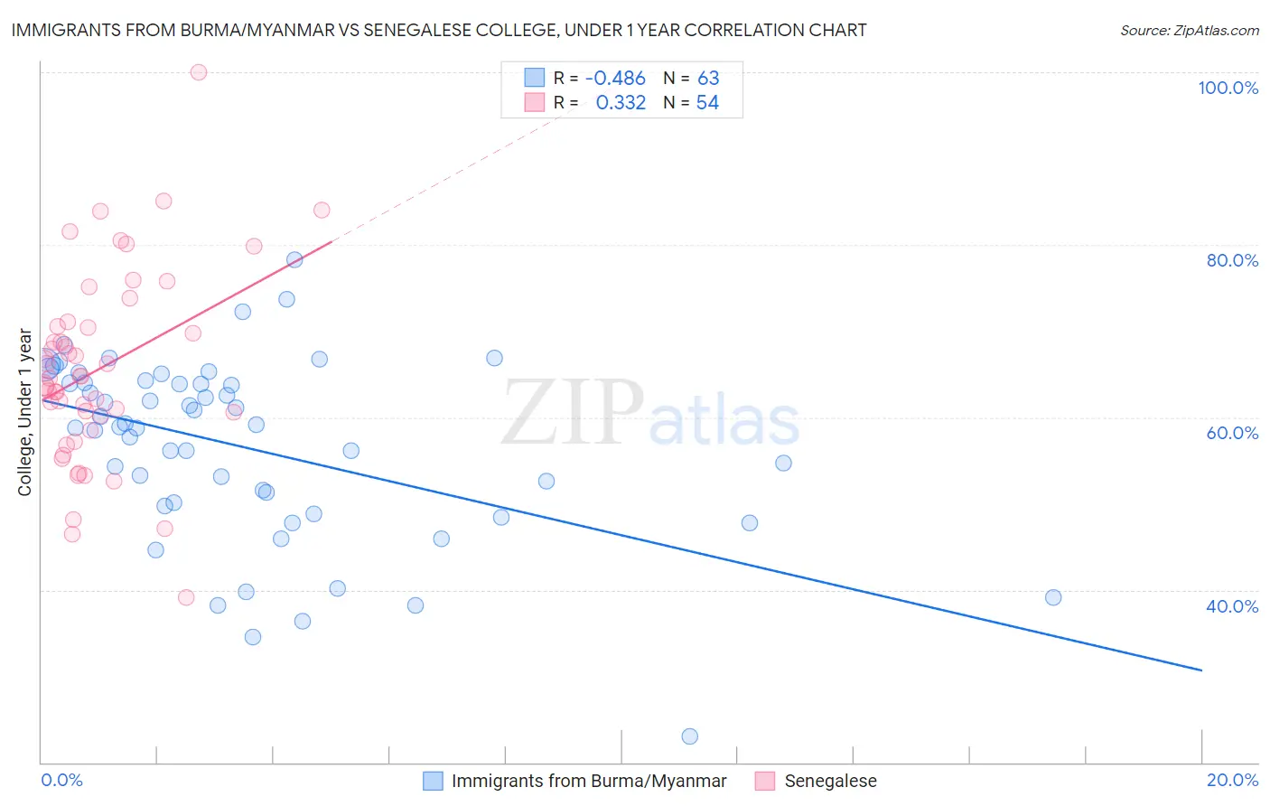 Immigrants from Burma/Myanmar vs Senegalese College, Under 1 year