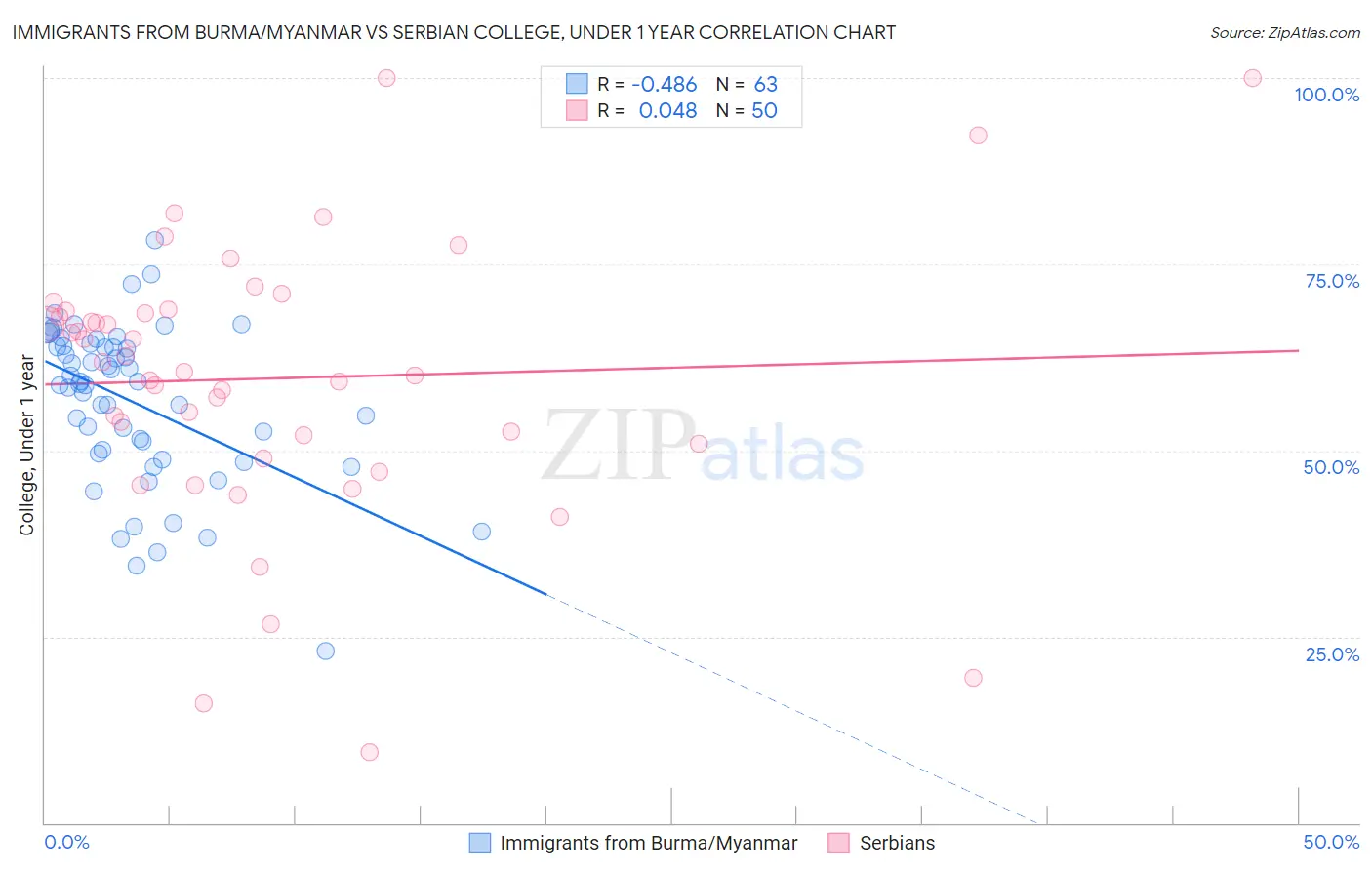 Immigrants from Burma/Myanmar vs Serbian College, Under 1 year