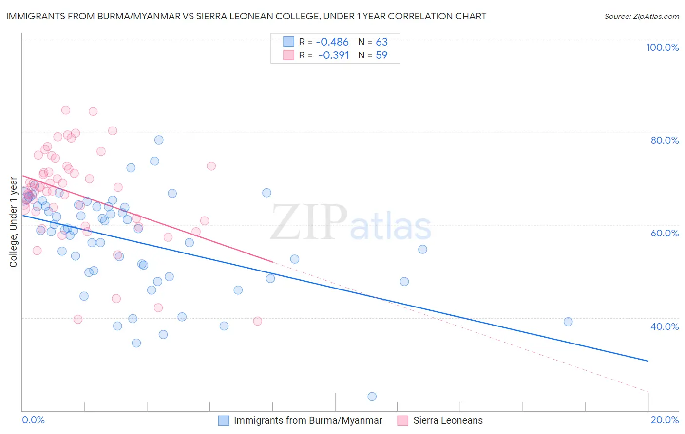 Immigrants from Burma/Myanmar vs Sierra Leonean College, Under 1 year