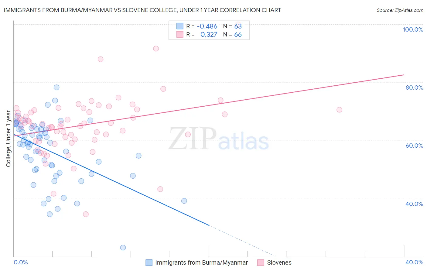 Immigrants from Burma/Myanmar vs Slovene College, Under 1 year