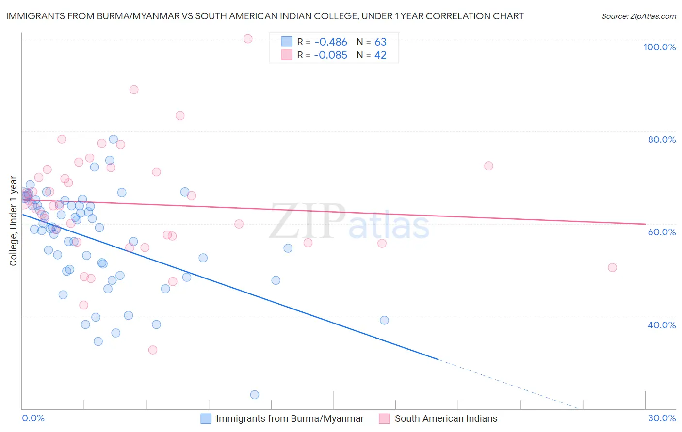 Immigrants from Burma/Myanmar vs South American Indian College, Under 1 year