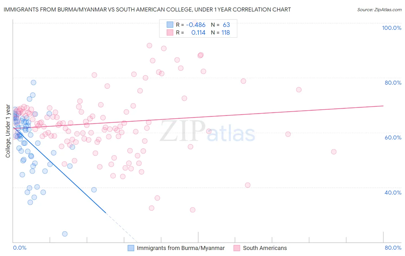 Immigrants from Burma/Myanmar vs South American College, Under 1 year