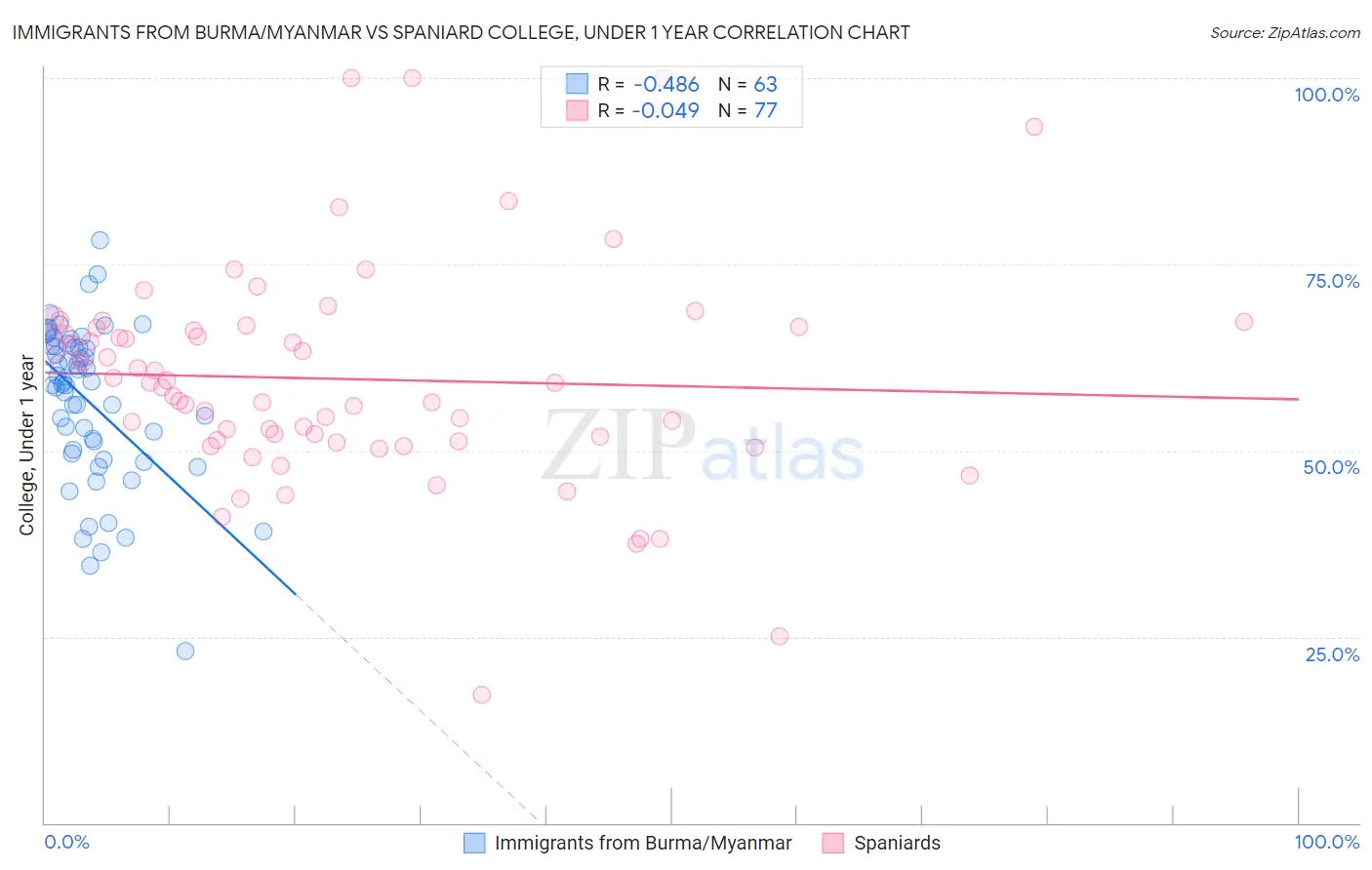 Immigrants from Burma/Myanmar vs Spaniard College, Under 1 year