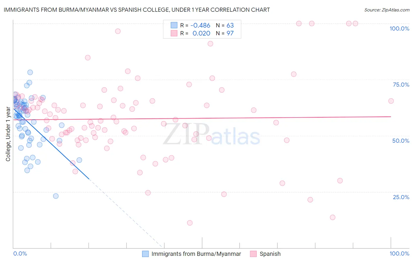Immigrants from Burma/Myanmar vs Spanish College, Under 1 year
