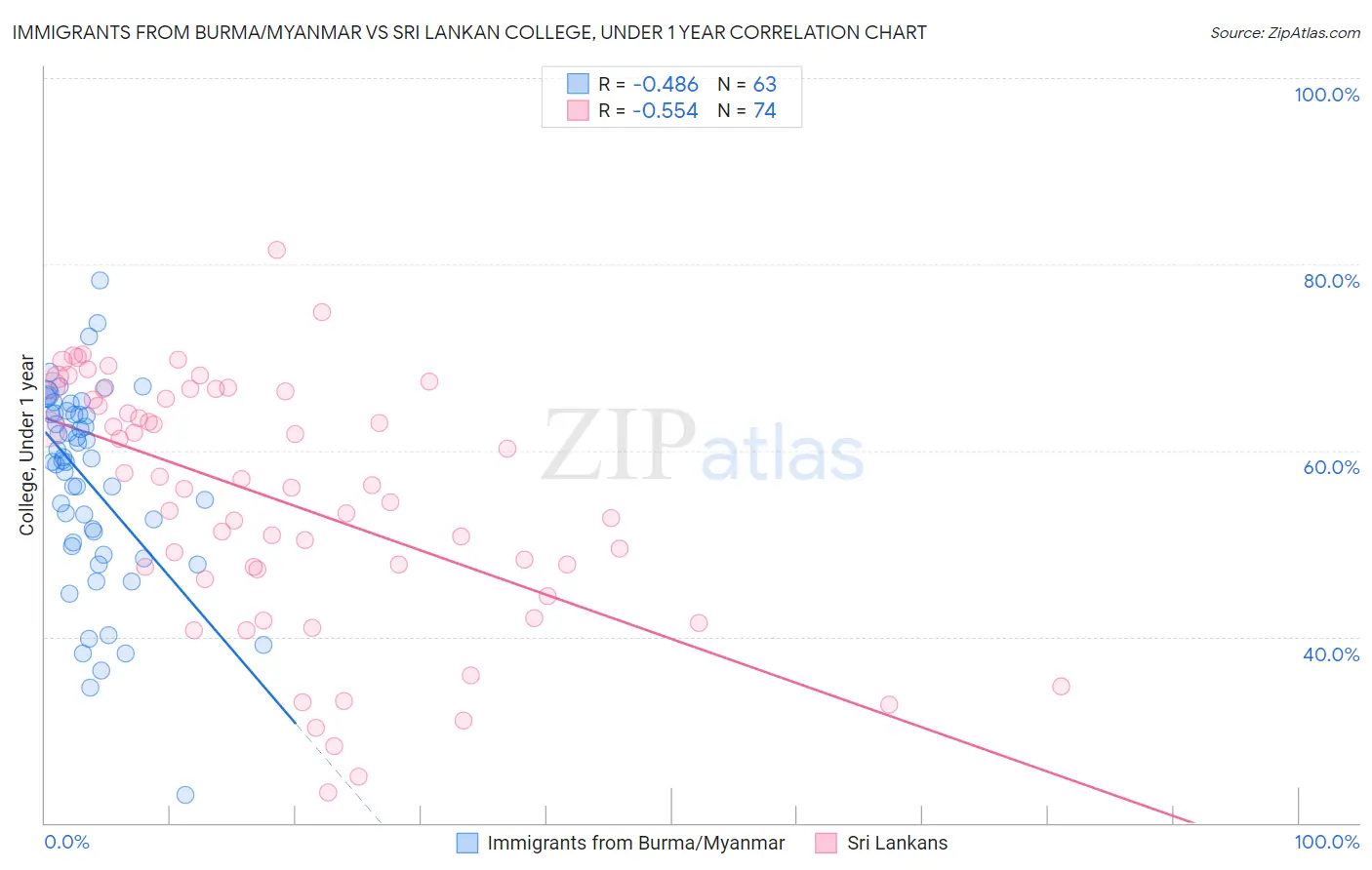 Immigrants from Burma/Myanmar vs Sri Lankan College, Under 1 year