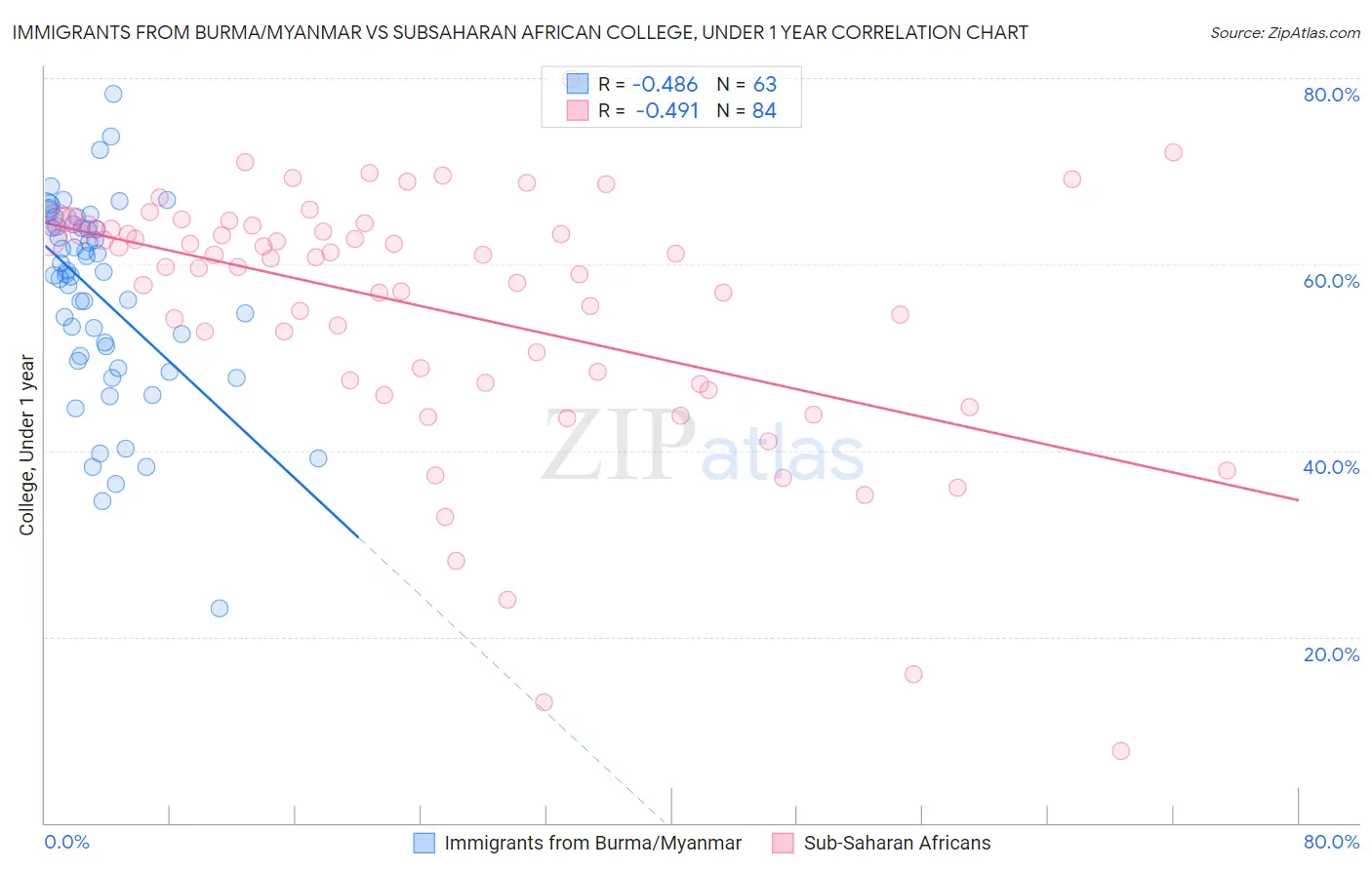 Immigrants from Burma/Myanmar vs Subsaharan African College, Under 1 year
