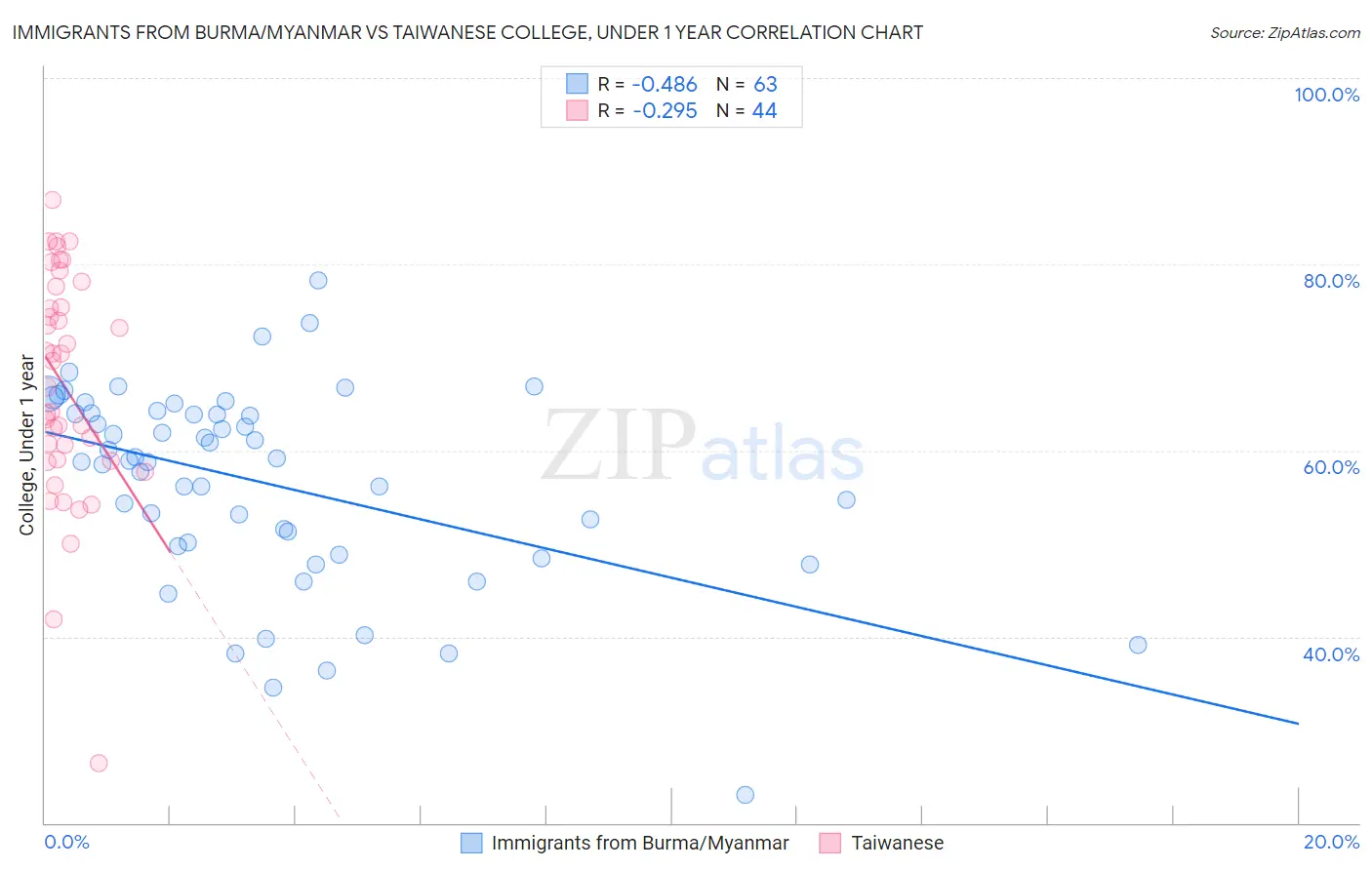 Immigrants from Burma/Myanmar vs Taiwanese College, Under 1 year