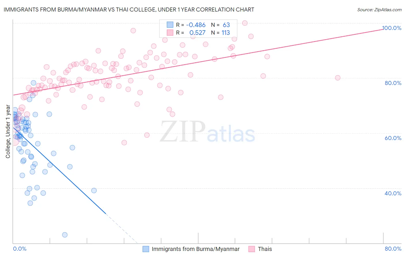 Immigrants from Burma/Myanmar vs Thai College, Under 1 year