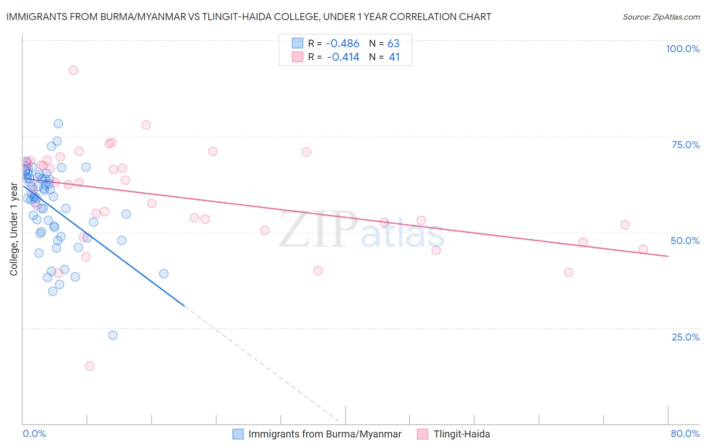 Immigrants from Burma/Myanmar vs Tlingit-Haida College, Under 1 year