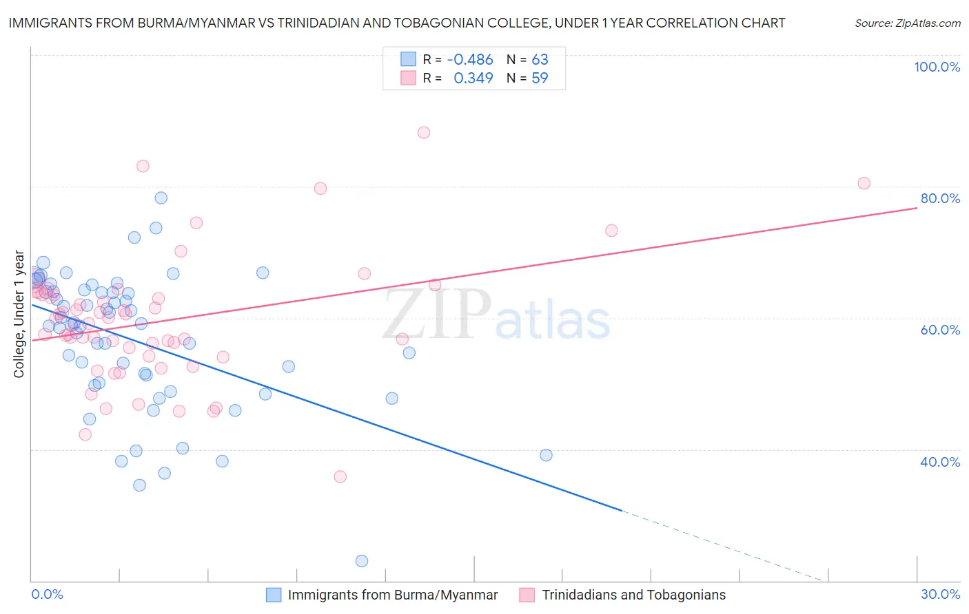 Immigrants from Burma/Myanmar vs Trinidadian and Tobagonian College, Under 1 year