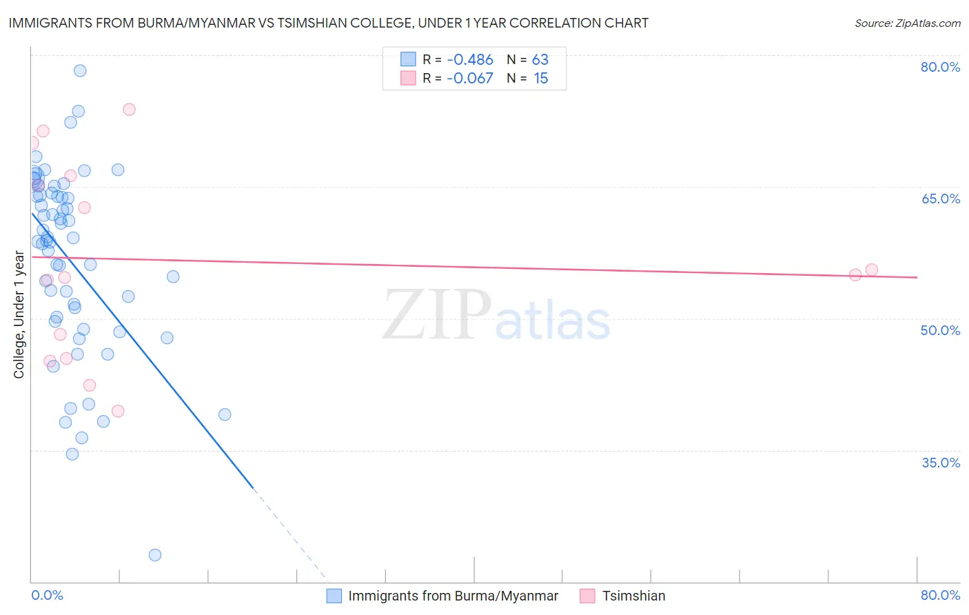 Immigrants from Burma/Myanmar vs Tsimshian College, Under 1 year