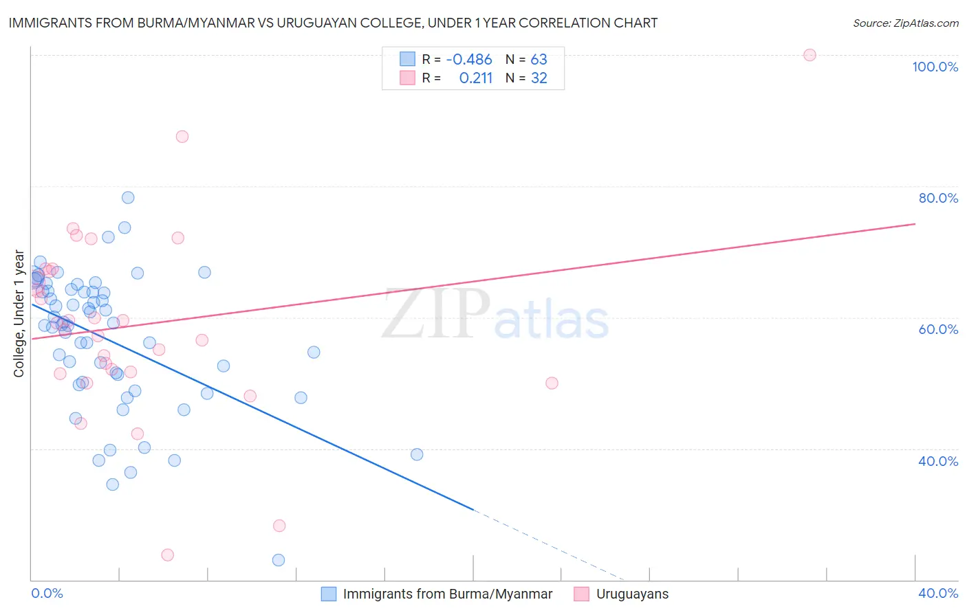 Immigrants from Burma/Myanmar vs Uruguayan College, Under 1 year