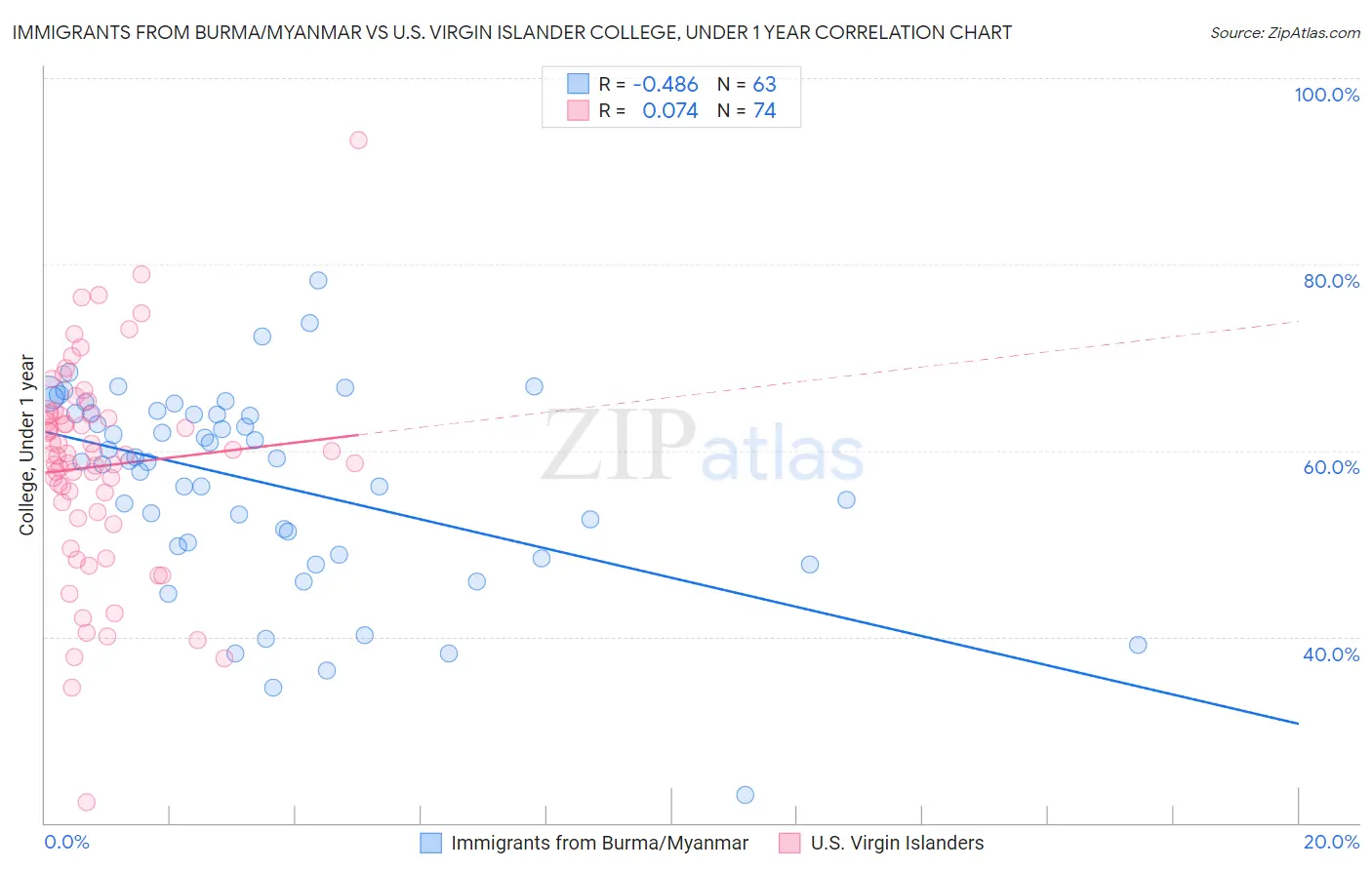 Immigrants from Burma/Myanmar vs U.S. Virgin Islander College, Under 1 year