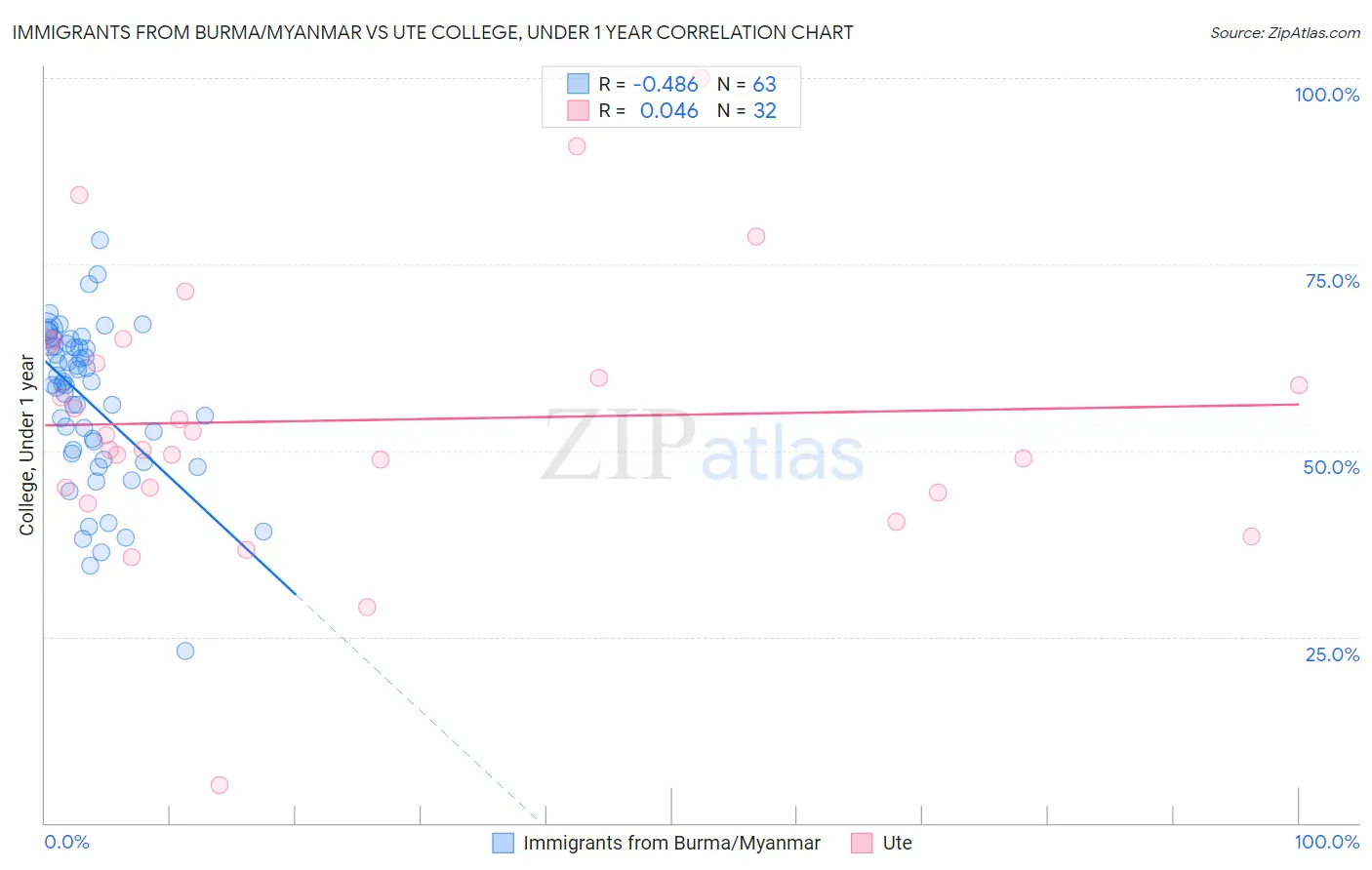 Immigrants from Burma/Myanmar vs Ute College, Under 1 year