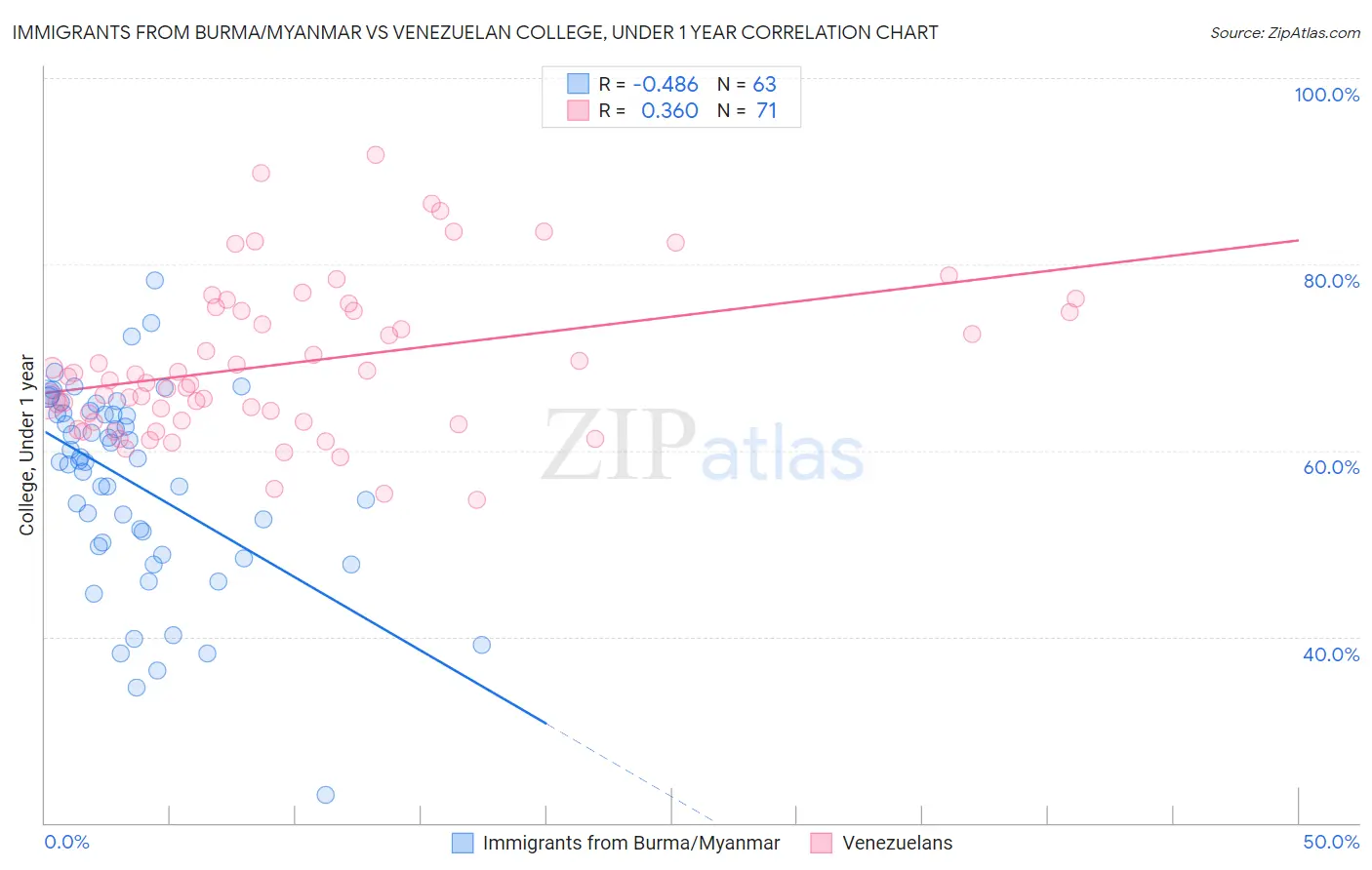 Immigrants from Burma/Myanmar vs Venezuelan College, Under 1 year