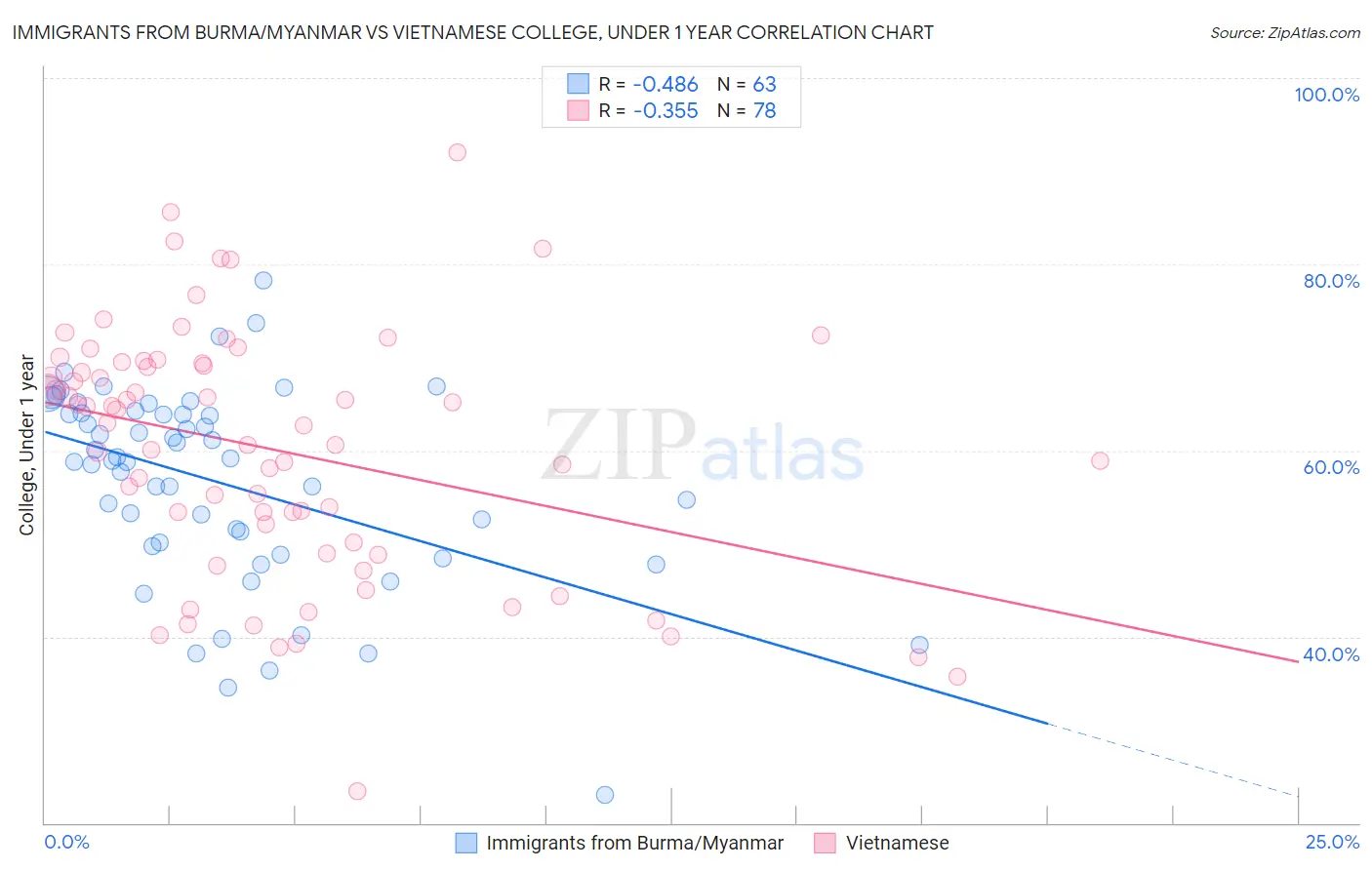 Immigrants from Burma/Myanmar vs Vietnamese College, Under 1 year