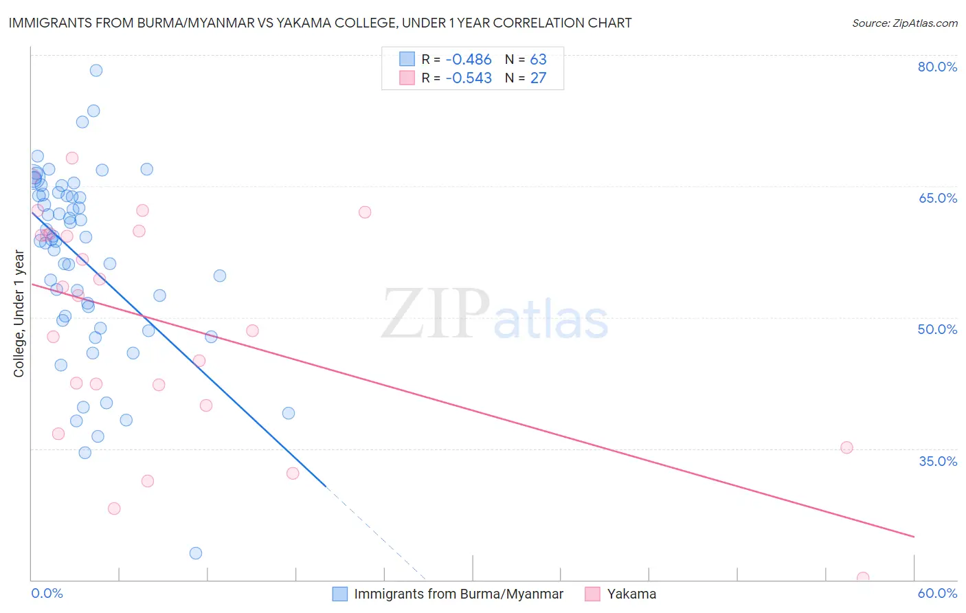 Immigrants from Burma/Myanmar vs Yakama College, Under 1 year