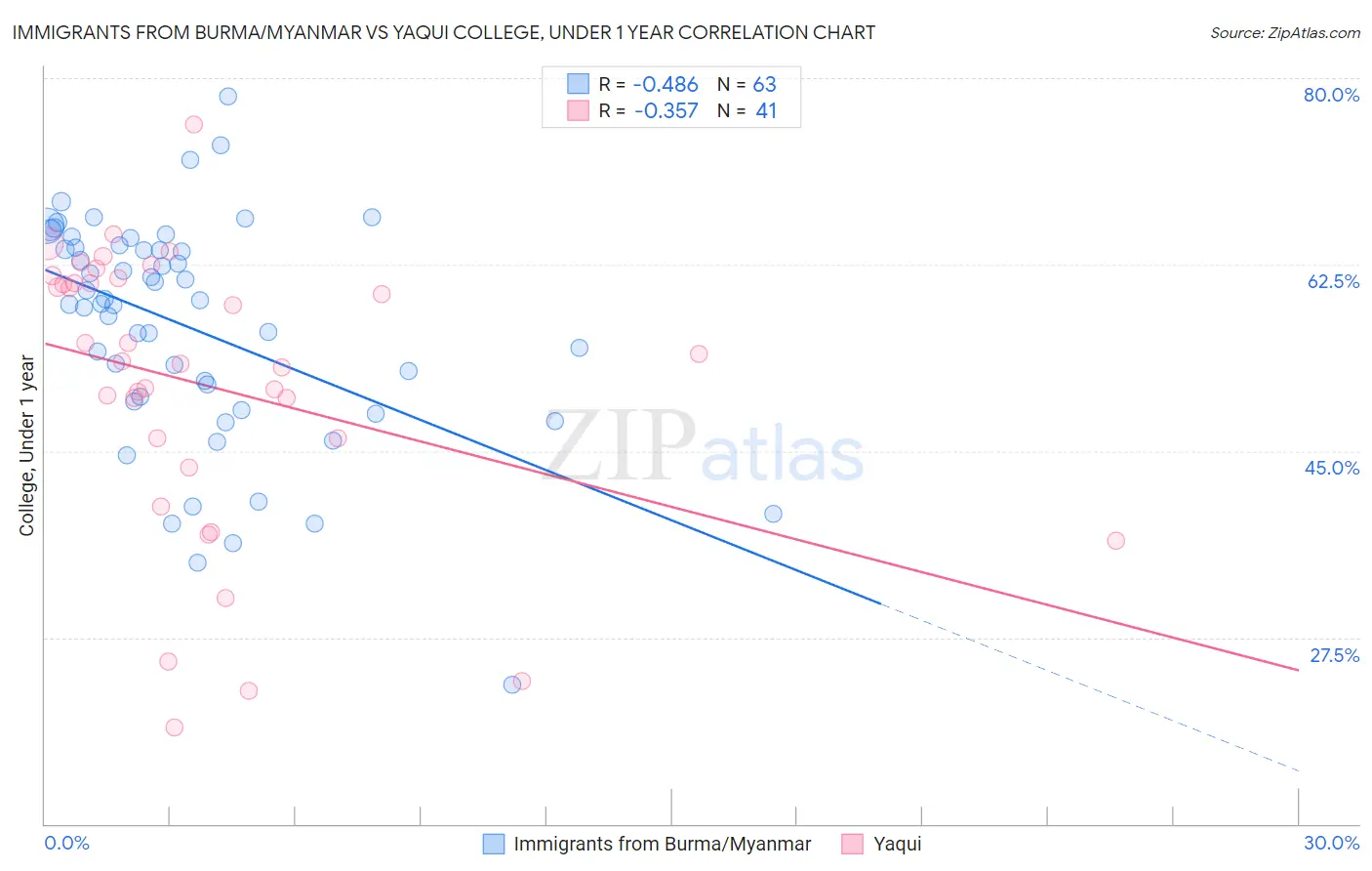 Immigrants from Burma/Myanmar vs Yaqui College, Under 1 year