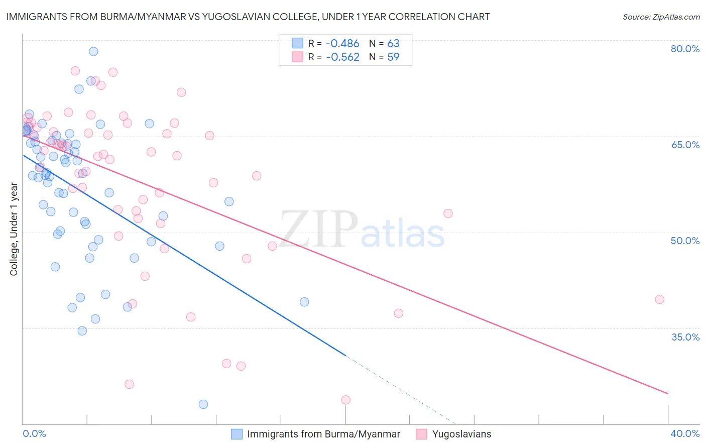 Immigrants from Burma/Myanmar vs Yugoslavian College, Under 1 year