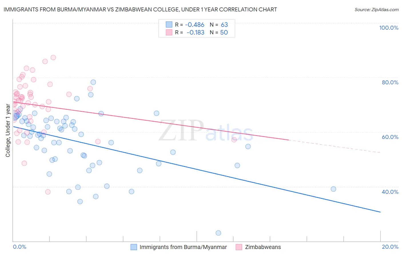 Immigrants from Burma/Myanmar vs Zimbabwean College, Under 1 year