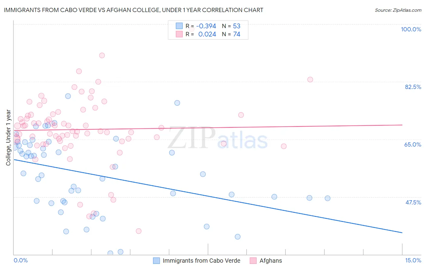 Immigrants from Cabo Verde vs Afghan College, Under 1 year