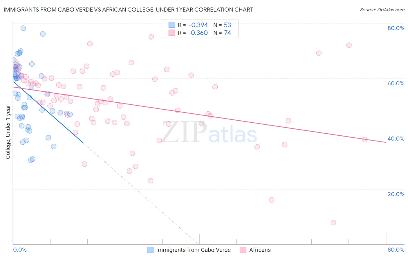 Immigrants from Cabo Verde vs African College, Under 1 year