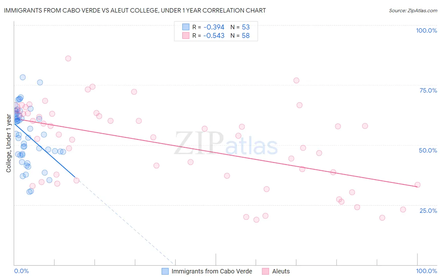 Immigrants from Cabo Verde vs Aleut College, Under 1 year