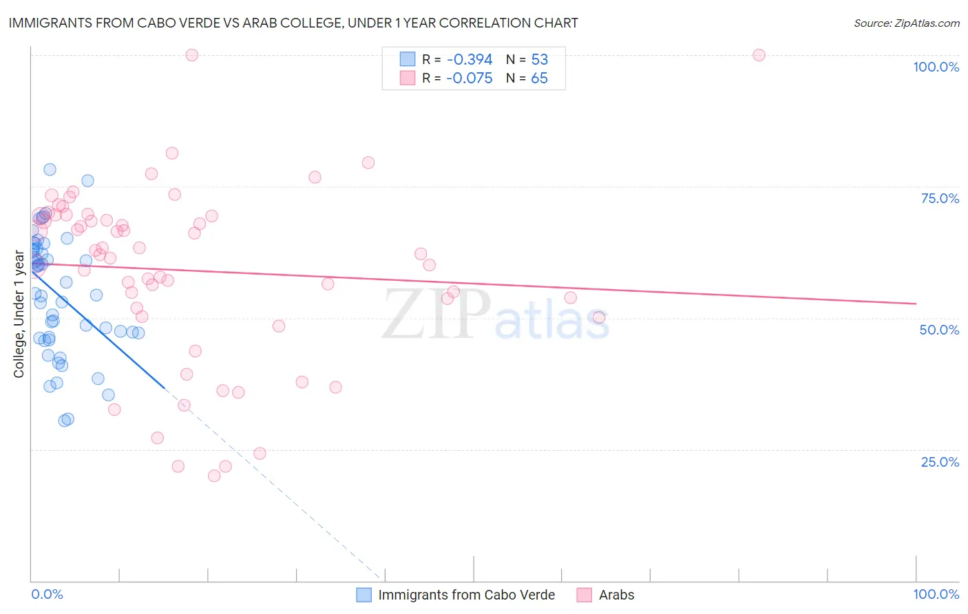 Immigrants from Cabo Verde vs Arab College, Under 1 year