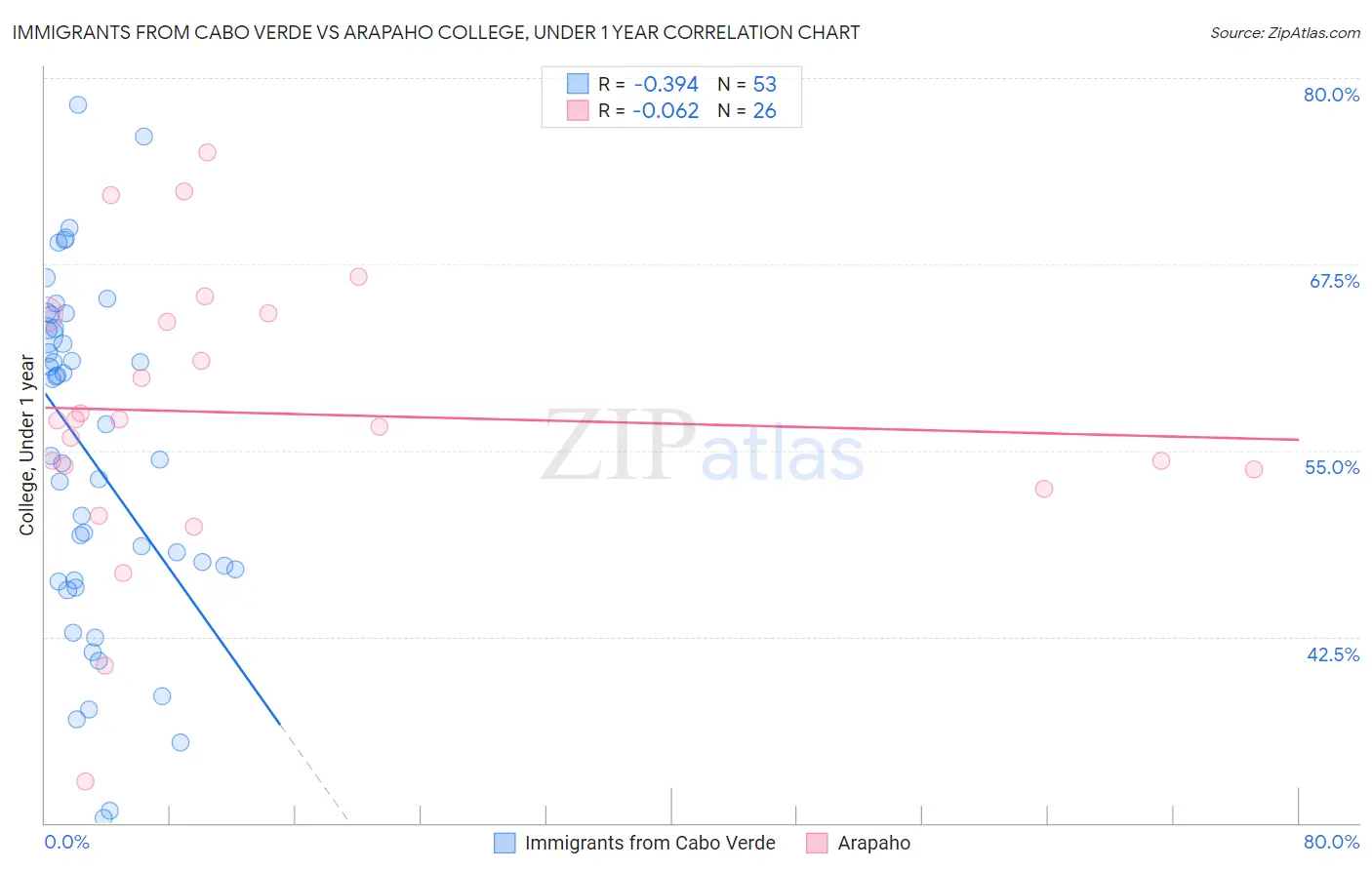 Immigrants from Cabo Verde vs Arapaho College, Under 1 year