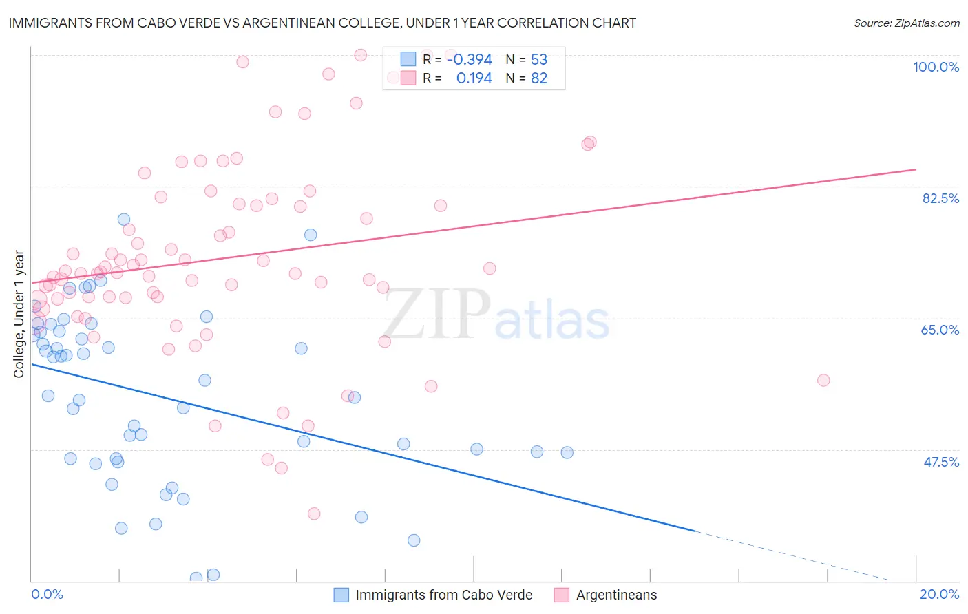 Immigrants from Cabo Verde vs Argentinean College, Under 1 year
