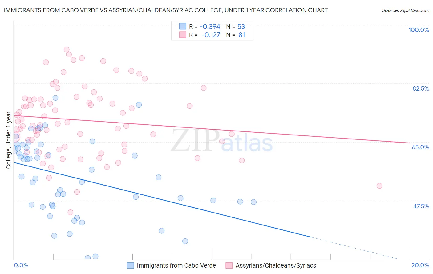 Immigrants from Cabo Verde vs Assyrian/Chaldean/Syriac College, Under 1 year