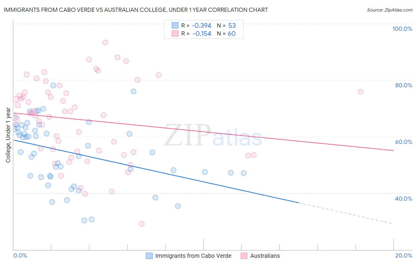 Immigrants from Cabo Verde vs Australian College, Under 1 year