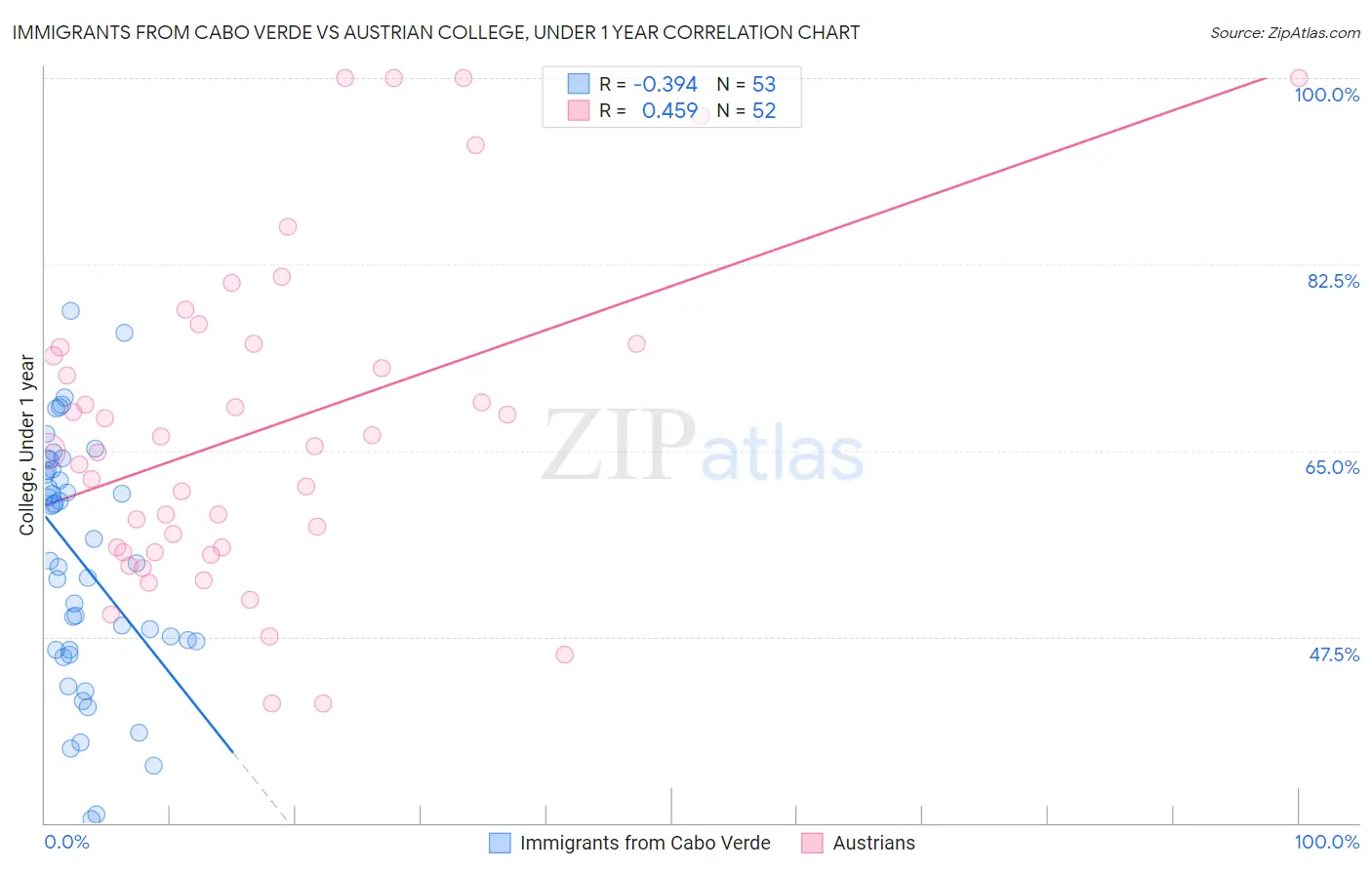 Immigrants from Cabo Verde vs Austrian College, Under 1 year