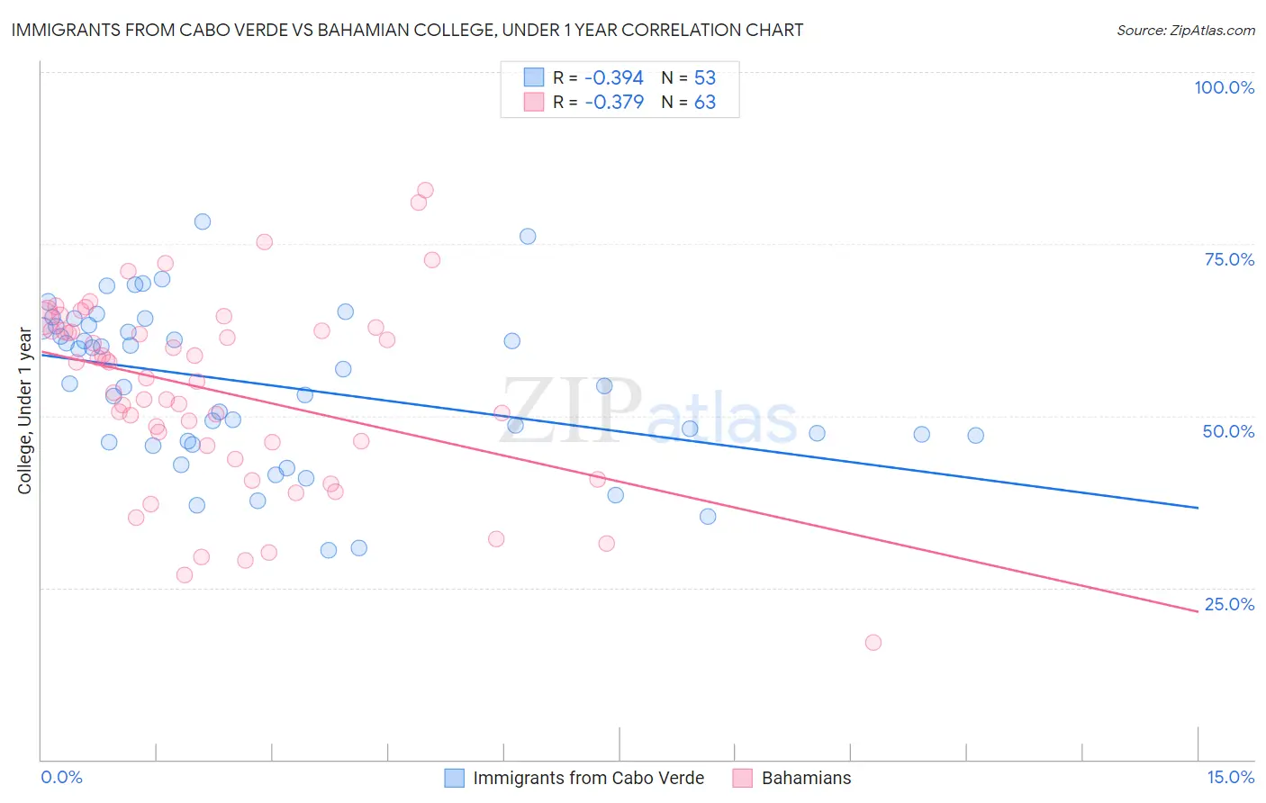 Immigrants from Cabo Verde vs Bahamian College, Under 1 year