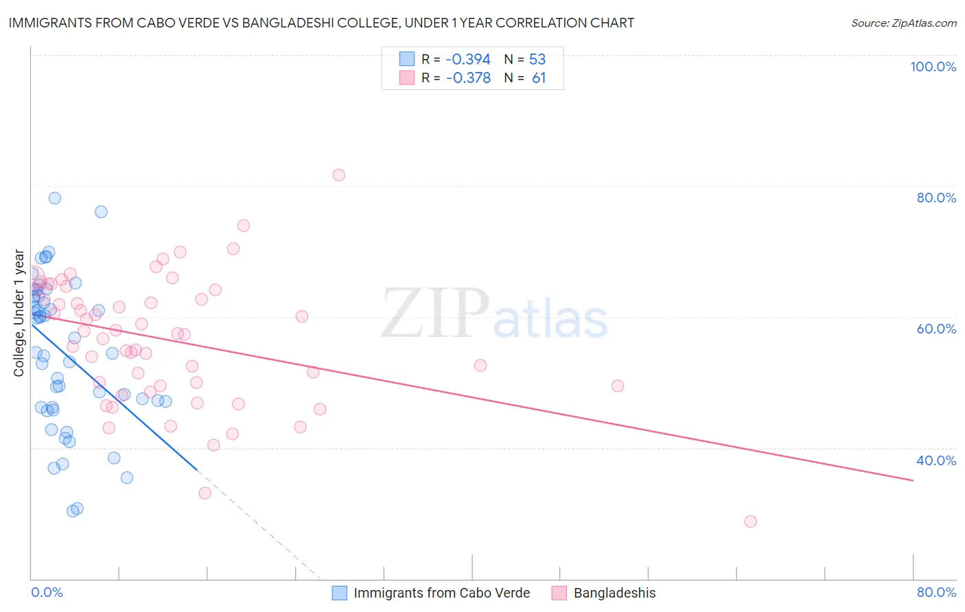 Immigrants from Cabo Verde vs Bangladeshi College, Under 1 year
