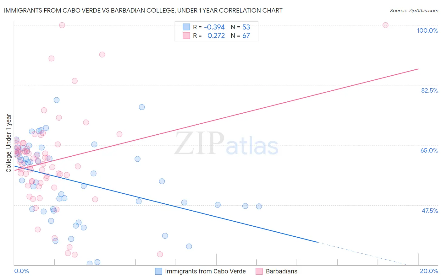 Immigrants from Cabo Verde vs Barbadian College, Under 1 year
