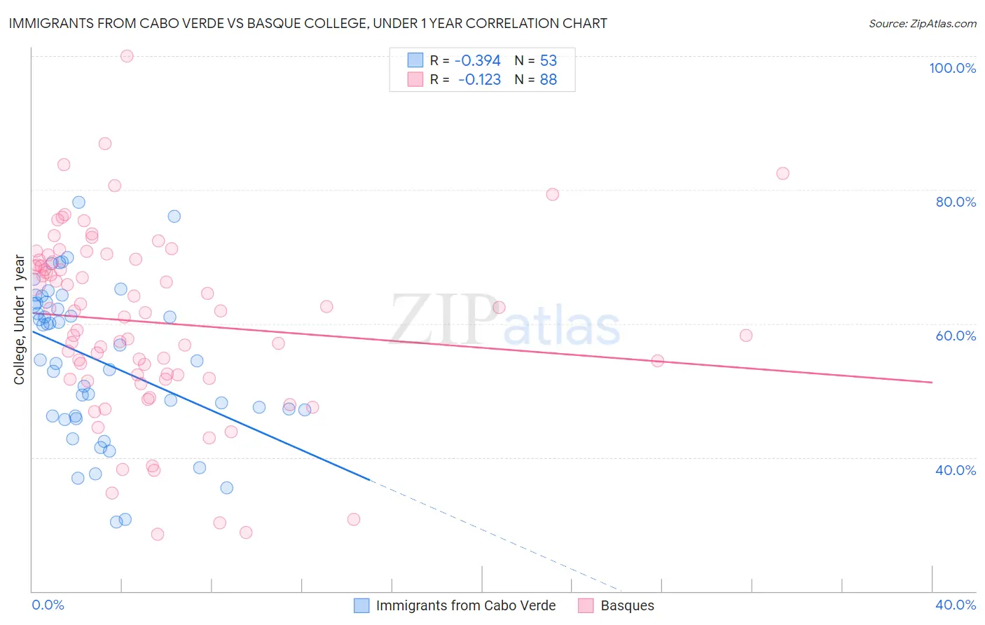 Immigrants from Cabo Verde vs Basque College, Under 1 year