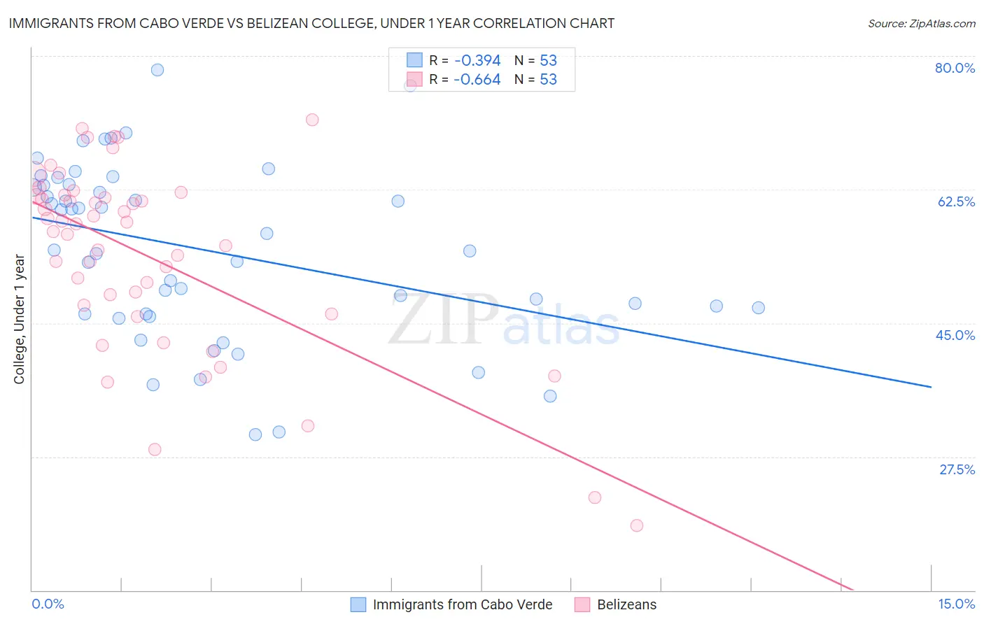 Immigrants from Cabo Verde vs Belizean College, Under 1 year