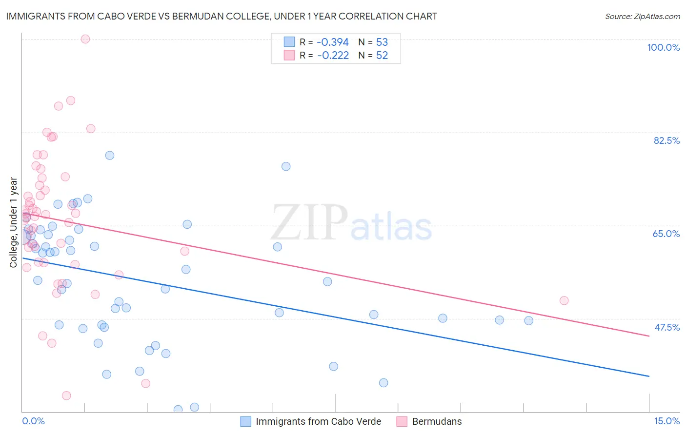 Immigrants from Cabo Verde vs Bermudan College, Under 1 year