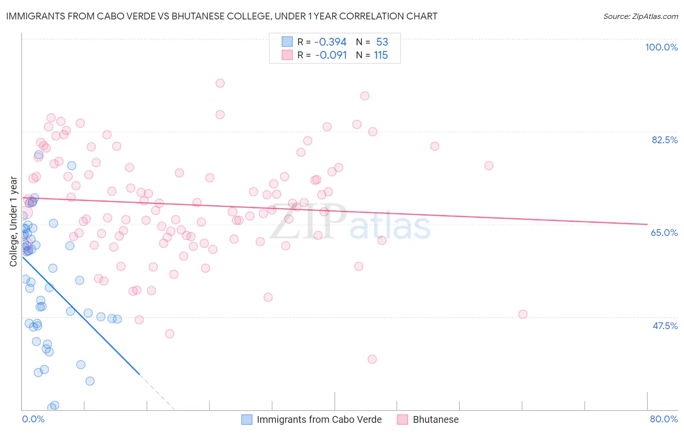 Immigrants from Cabo Verde vs Bhutanese College, Under 1 year