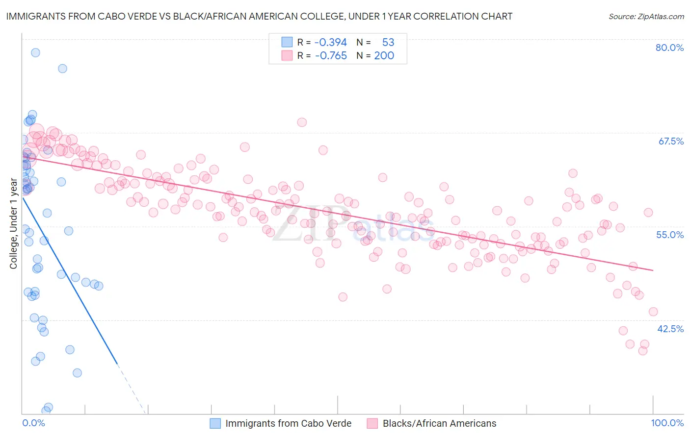 Immigrants from Cabo Verde vs Black/African American College, Under 1 year
