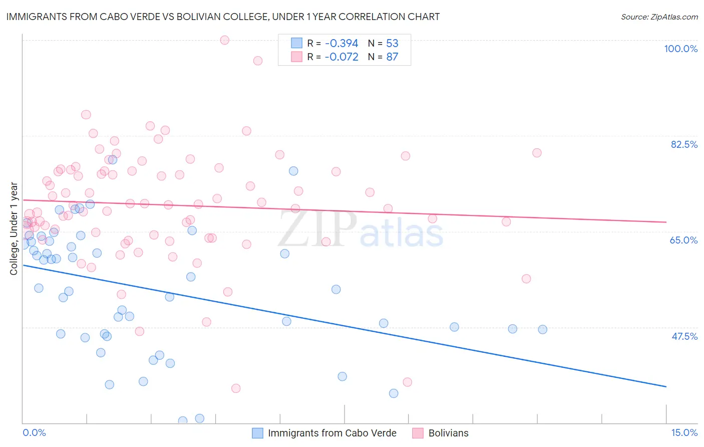 Immigrants from Cabo Verde vs Bolivian College, Under 1 year