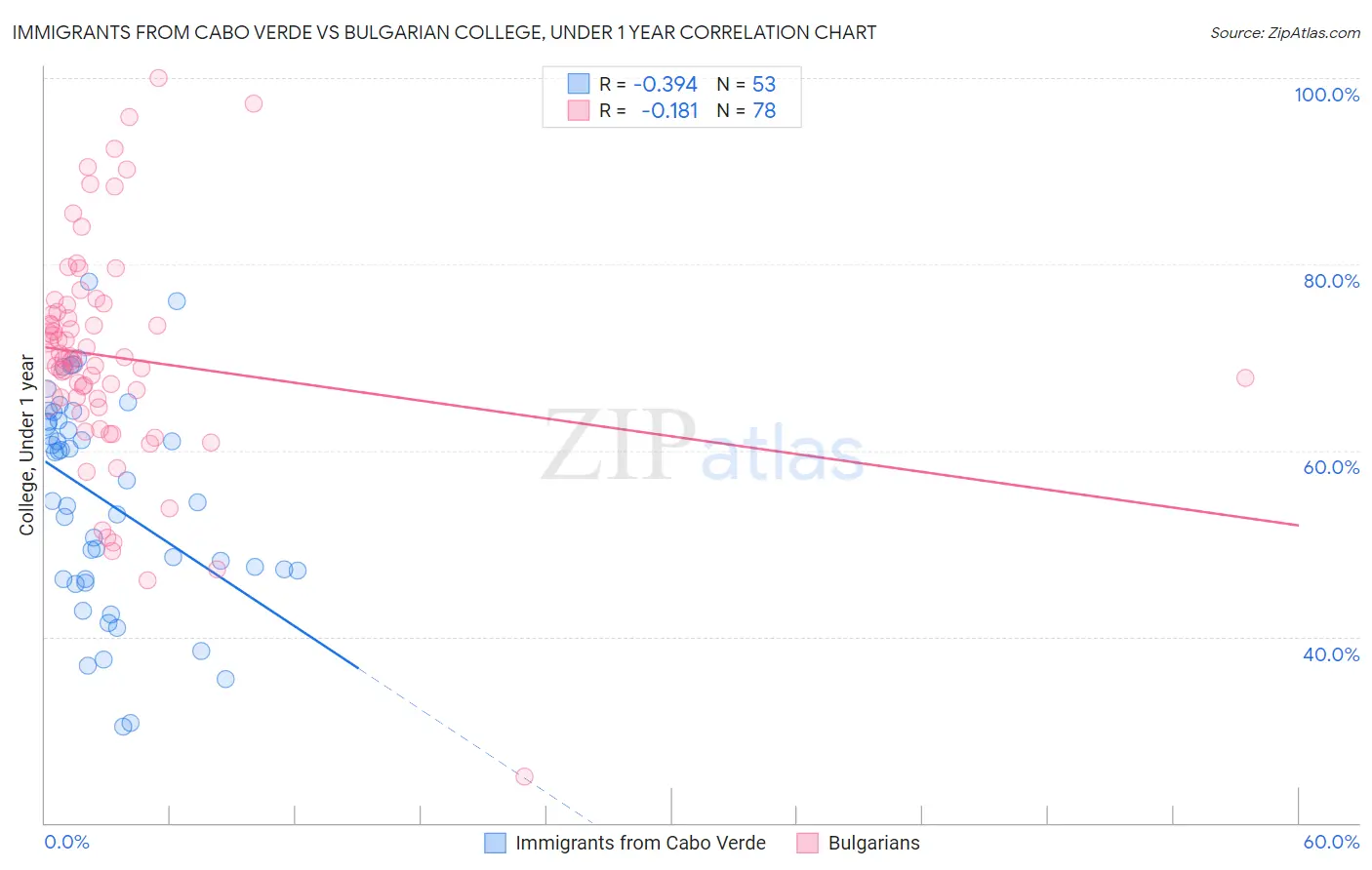 Immigrants from Cabo Verde vs Bulgarian College, Under 1 year