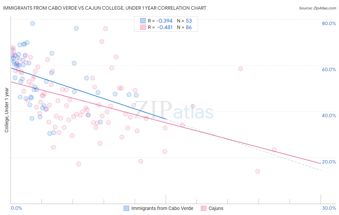 Immigrants from Cabo Verde vs Cajun College, Under 1 year