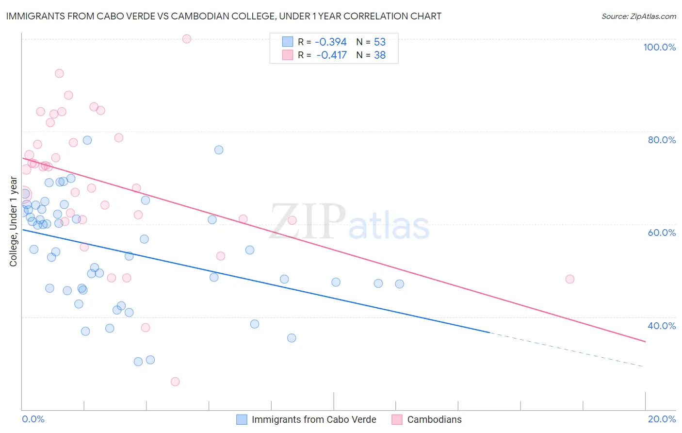 Immigrants from Cabo Verde vs Cambodian College, Under 1 year