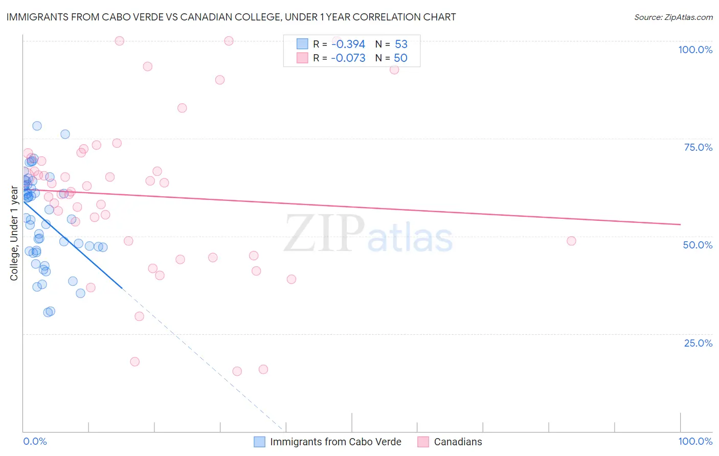 Immigrants from Cabo Verde vs Canadian College, Under 1 year