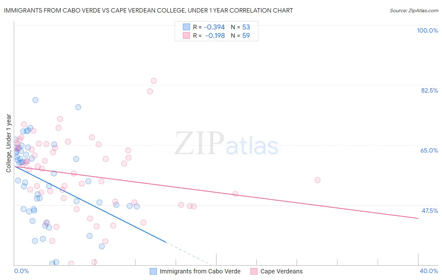 Immigrants from Cabo Verde vs Cape Verdean College, Under 1 year