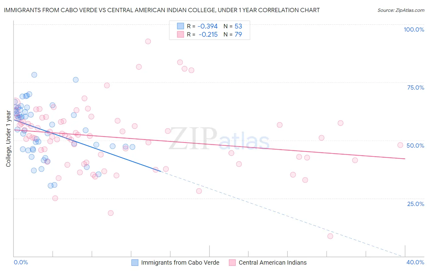 Immigrants from Cabo Verde vs Central American Indian College, Under 1 year