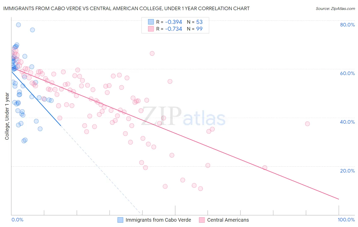 Immigrants from Cabo Verde vs Central American College, Under 1 year