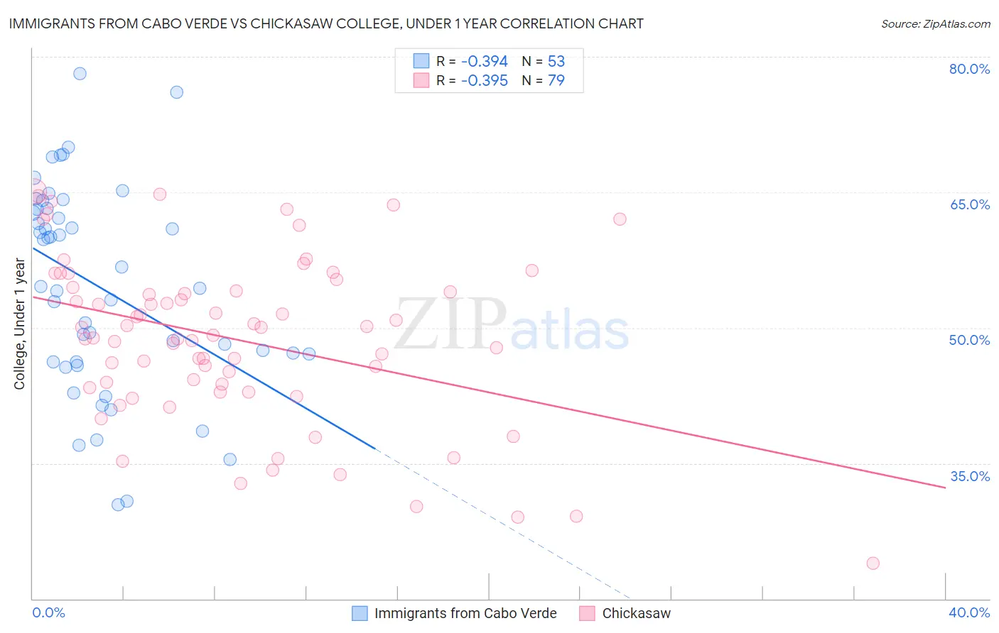 Immigrants from Cabo Verde vs Chickasaw College, Under 1 year